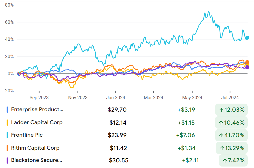 Enterprise Products Partners, Ladder Capital, Frontline, Rithm Capital, Blackstone Secured Lending Fund